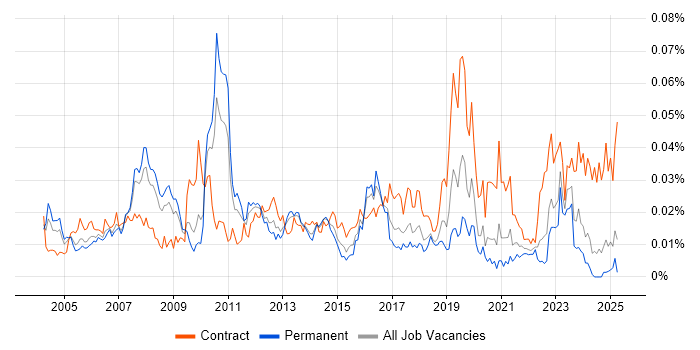 Job vacancy trend for SAP Financial Consultant in the UK excluding London Job vacancy trend for SAP Financial Consultant in the UK excluding London
