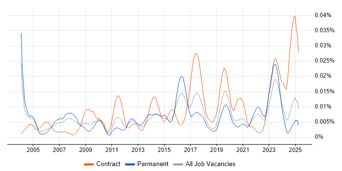 Job vacancy trend for SAP Financial Leader in the UK excluding London Job vacancy trend for SAP Financial Leader in the UK excluding London