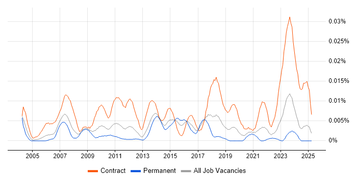 Job vacancy trend for SAP Financial Project Manager in the UK excluding London Job vacancy trend for SAP Financial Project Manager in the UK excluding London