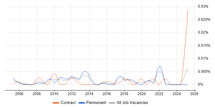 Job vacancy trend for SAP Financial Specialist in the UK excluding London Job vacancy trend for SAP Financial Specialist in the UK excluding London