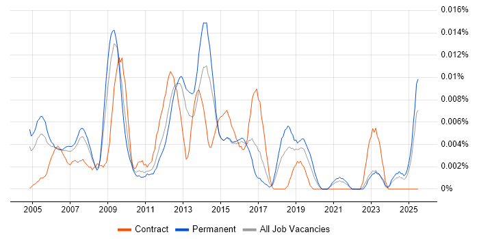 Job vacancy trend for SAP Financial Support in the UK excluding London