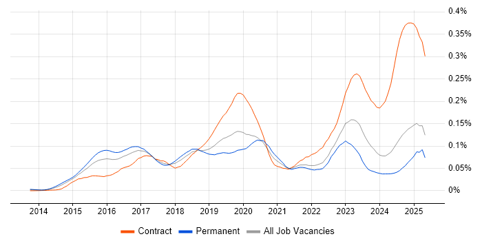 Job vacancy trend for SAP Fiori in the UK excluding London Job vacancy trend for SAP Fiori in the UK excluding London