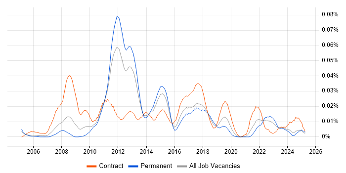 Job vacancy trend for SAP FSCM in the UK excluding London Job vacancy trend for SAP FSCM in the UK excluding London