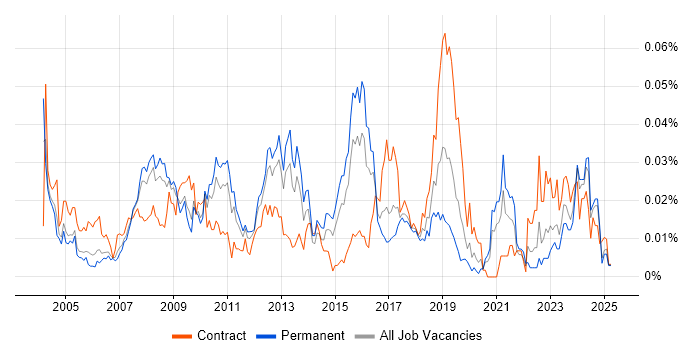 Job vacancy trend for SAP Functional Analyst in the UK excluding London Job vacancy trend for SAP Functional Analyst in the UK excluding London