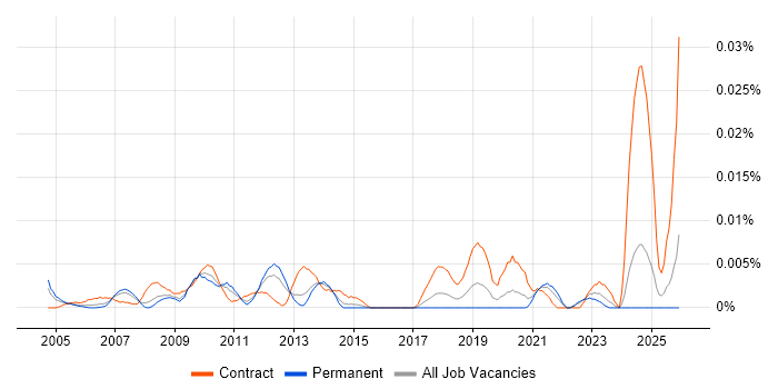 SAP Functional Architect job vacancy trend in the UK excluding London