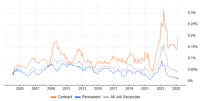 Job vacancy trend for SAP Functional Consultant in the UK excluding London Job vacancy trend for SAP Functional Consultant in the UK excluding London