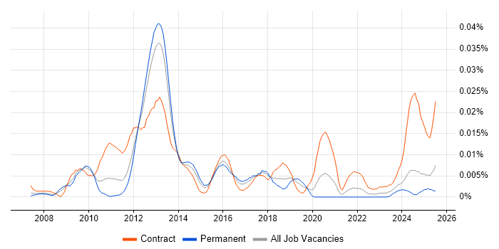 Job vacancy trend for SAP GRC Consultant in the UK excluding London