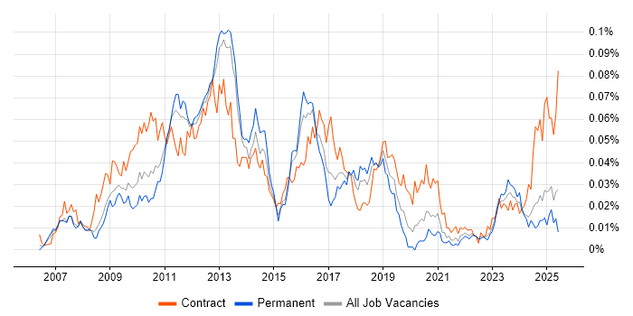 Job vacancy trend for SAP GRC in the UK excluding London Job vacancy trend for SAP GRC in the UK excluding London