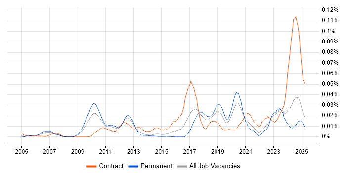 Job vacancy trend for SAP GTS in the UK excluding London