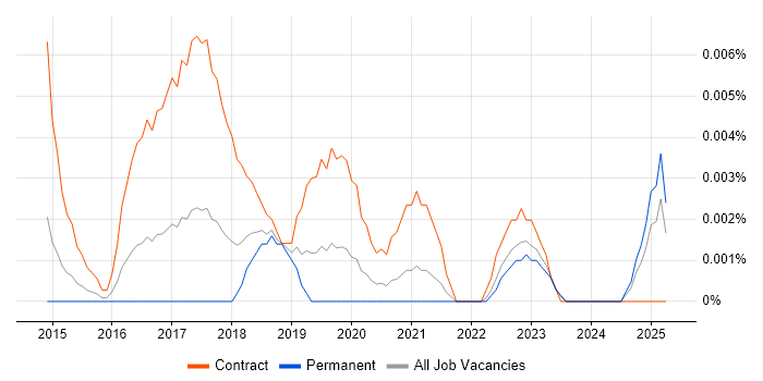 Job vacancy trend for SAP HANA Project Manager in the UK excluding London Job vacancy trend for SAP HANA Project Manager in the UK excluding London