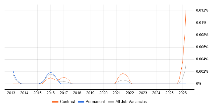 SAP HANA Specialist job vacancy trend in the UK excluding London