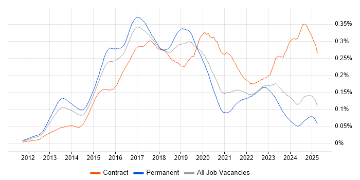 Job vacancy trend for SAP HANA in the UK excluding London