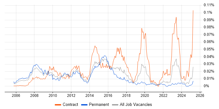 Job vacancy trend for SAP HCM Consultant in the UK excluding London Job vacancy trend for SAP HCM Consultant in the UK excluding London