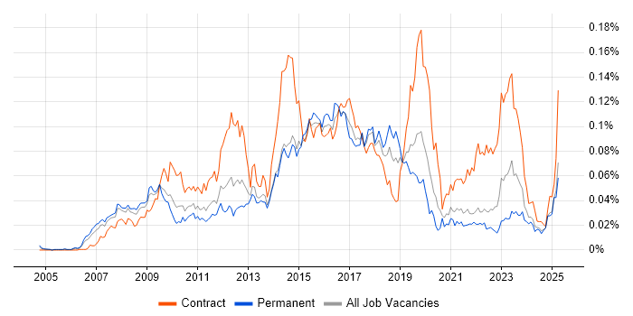 Job vacancy trend for SAP HCM in the UK excluding London Job vacancy trend for SAP HCM in the UK excluding London