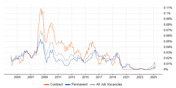 Job vacancy trend for SAP HR Analyst in the UK excluding London