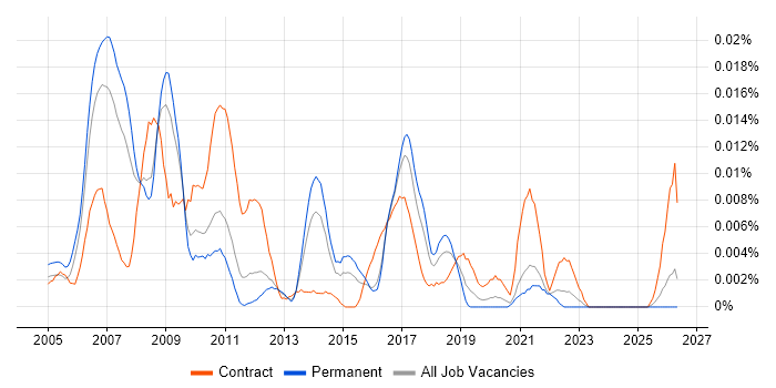 SAP HR Architect job vacancy trend in the UK excluding London