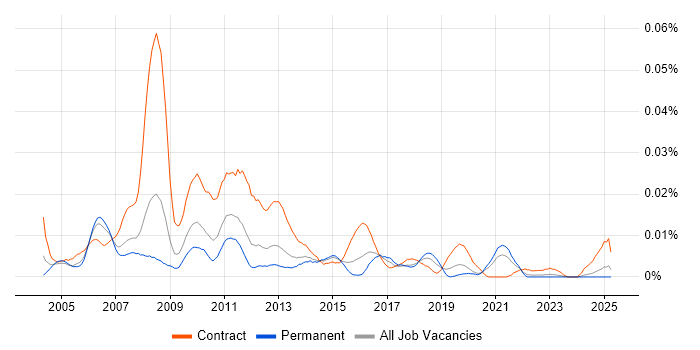 Job vacancy trend for SAP HR Business Analyst in the UK excluding London Job vacancy trend for SAP HR Business Analyst in the UK excluding London