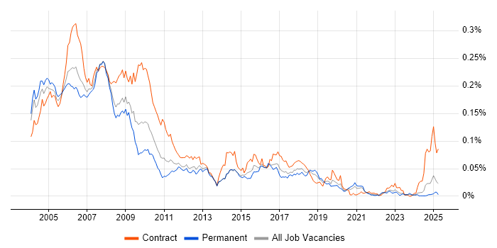 Job vacancy trend for SAP HR Consultant in the UK excluding London Job vacancy trend for SAP HR Consultant in the UK excluding London