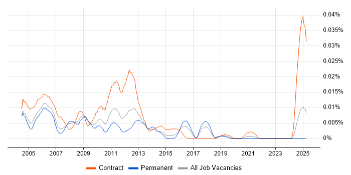 Job vacancy trend for SAP HR Developer in the UK excluding London