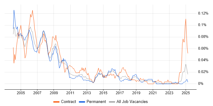 Job vacancy trend for SAP HR/Payroll Consultant in the UK excluding London Job vacancy trend for SAP HR/Payroll Consultant in the UK excluding London