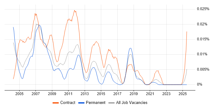 Job vacancy trend for SAP HR Project Manager in the UK excluding London Job vacancy trend for SAP HR Project Manager in the UK excluding London