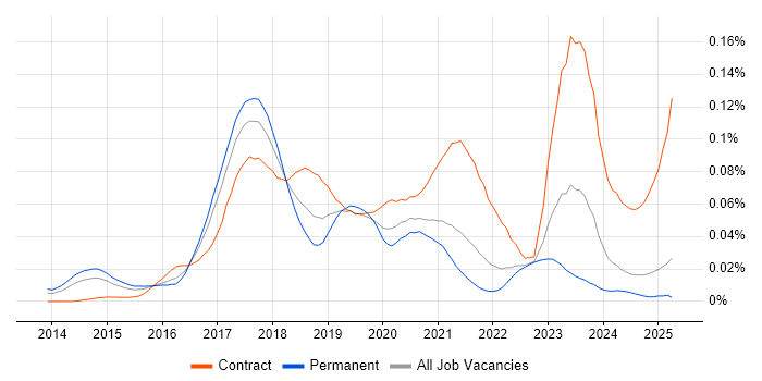 Job vacancy trend for SAP Hybris in the UK excluding London