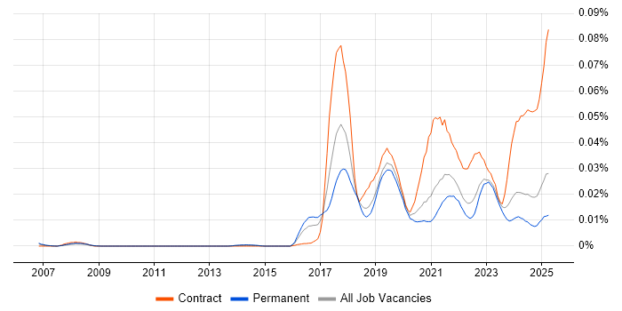 Job vacancy trend for SAP IBP in the UK excluding London Job vacancy trend for SAP IBP in the UK excluding London