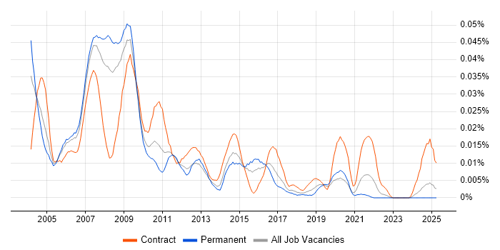 Job vacancy trend for SAP Implementation Consultant in the UK excluding London Job vacancy trend for SAP Implementation Consultant in the UK excluding London