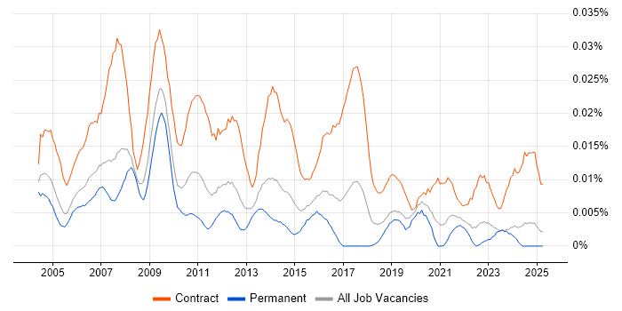 Job vacancy trend for SAP Implementation Manager in the UK excluding London Job vacancy trend for SAP Implementation Manager in the UK excluding London