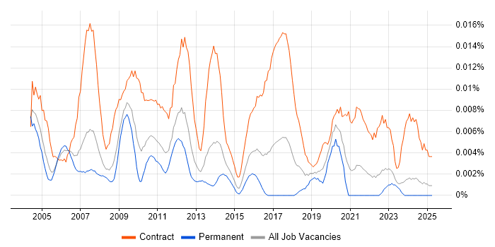 Job vacancy trend for SAP Implementation Project Manager in the UK excluding London Job vacancy trend for SAP Implementation Project Manager in the UK excluding London