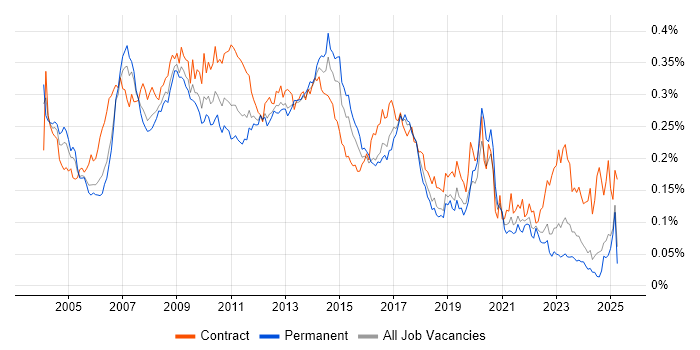 Job vacancy trend for SAP Implementation in the UK excluding London