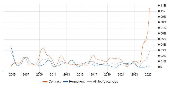 Job vacancy trend for SAP Integration Consultant in the UK excluding London Job vacancy trend for SAP Integration Consultant in the UK excluding London