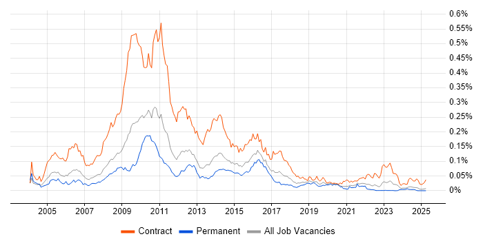Job vacancy trend for SAP IS-U in the UK excluding London