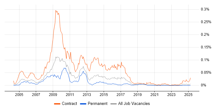 Job vacancy trend for SAP ISU Consultant in the UK excluding London Job vacancy trend for SAP ISU Consultant in the UK excluding London