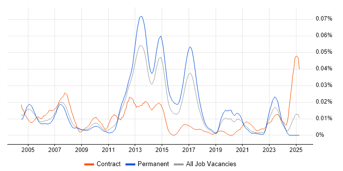 Job vacancy trend for SAP LE in the UK excluding London Job vacancy trend for SAP LE in the UK excluding London