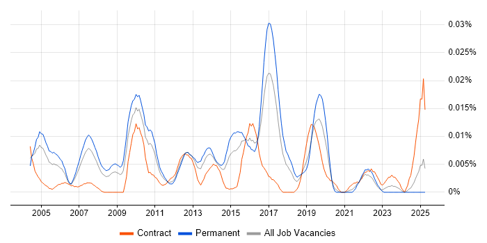 Job vacancy trend for SAP Logistics Analyst in the UK excluding London Job vacancy trend for SAP Logistics Analyst in the UK excluding London