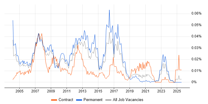 Job vacancy trend for SAP Logistics Consultant in the UK excluding London