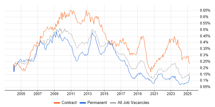 Job vacancy trend for SAP Manager in the UK excluding London