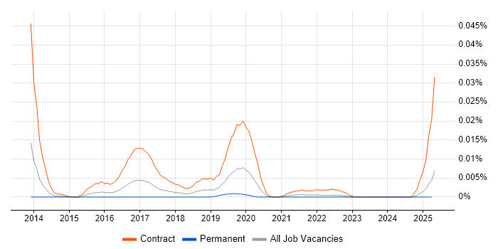 Job vacancy trend for SAP MDG Architect in the UK excluding London Job vacancy trend for SAP MDG Architect in the UK excluding London