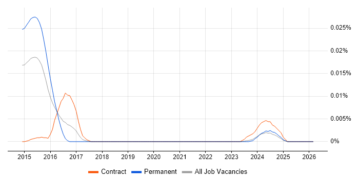 SAP MDG-BP job vacancy trend in the UK excluding London
