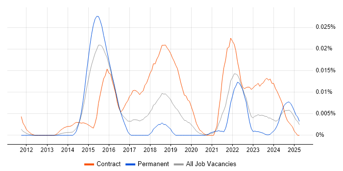 Job vacancy trend for SAP MDG Consultant in the UK excluding London Job vacancy trend for SAP MDG Consultant in the UK excluding London