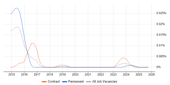 SAP MDG-F job vacancy trend in the UK excluding London