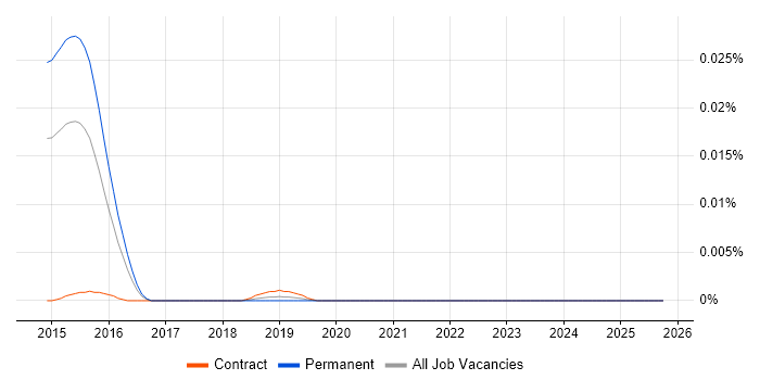 SAP MDG-M job vacancy trend in the UK excluding London