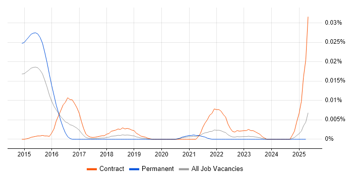 Job vacancy trend for SAP MDG-S in the UK excluding London