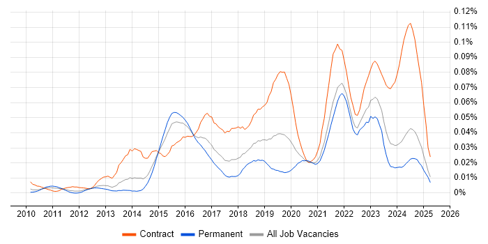 Job vacancy trend for SAP MDG in the UK excluding London Job vacancy trend for SAP MDG in the UK excluding London
