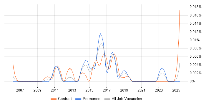 Job vacancy trend for SAP MDM Analyst in the UK excluding London Job vacancy trend for SAP MDM Analyst in the UK excluding London