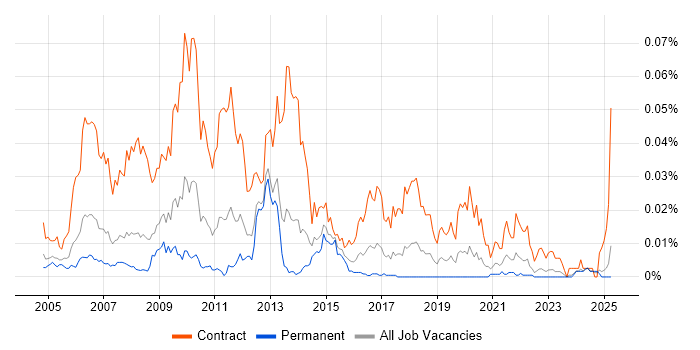 Job vacancy trend for SAP Migration Consultant in the UK excluding London Job vacancy trend for SAP Migration Consultant in the UK excluding London