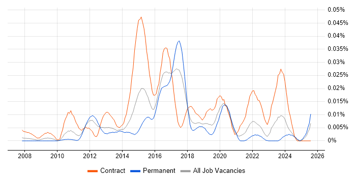 Job vacancy trend for SAP MII in the UK excluding London Job vacancy trend for SAP MII in the UK excluding London