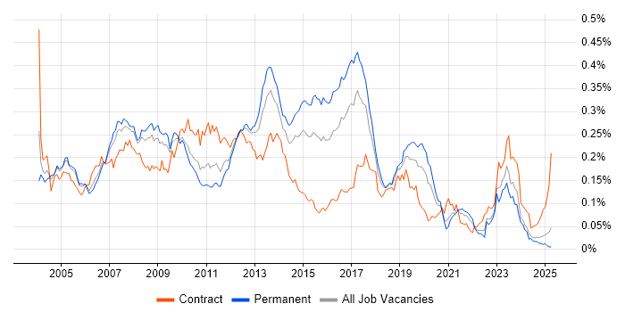 Job vacancy trend for SAP MM in the UK excluding London Job vacancy trend for SAP MM in the UK excluding London