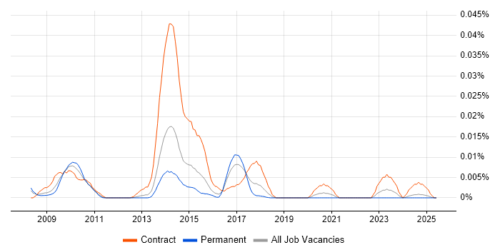 Job vacancy trend for SAP MRS in the UK excluding London